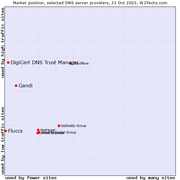 Market position of Gandi vs. DigiCert DNS Trust Manager vs. Fluccs