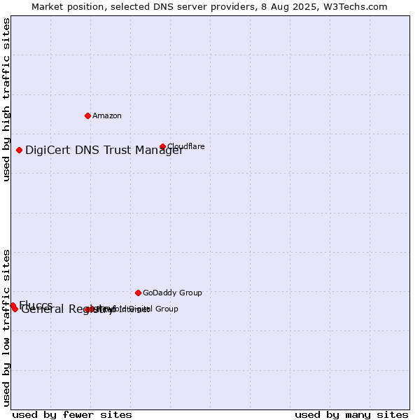 Market position of DigiCert DNS Trust Manager vs. General Registry vs. Fluccs