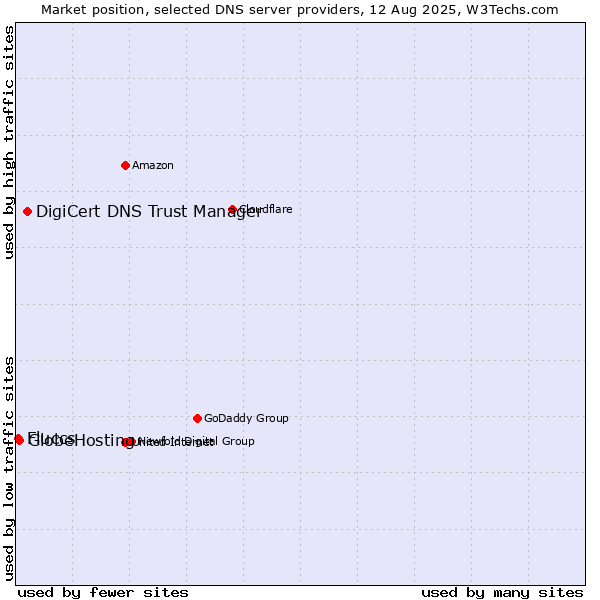 Market position of DigiCert DNS Trust Manager vs. GlobeHosting vs. Fluccs