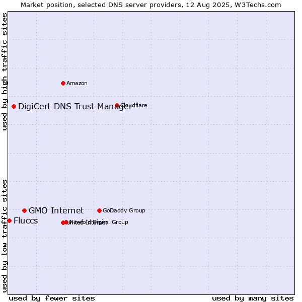Market position of GMO Internet vs. DigiCert DNS Trust Manager vs. Fluccs