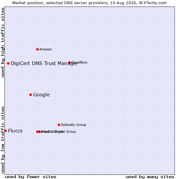 Market position of Google vs. DigiCert DNS Trust Manager vs. Fluccs