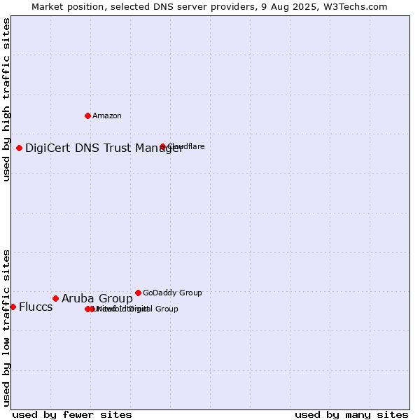 Market position of Aruba Group vs. DigiCert DNS Trust Manager vs. Fluccs