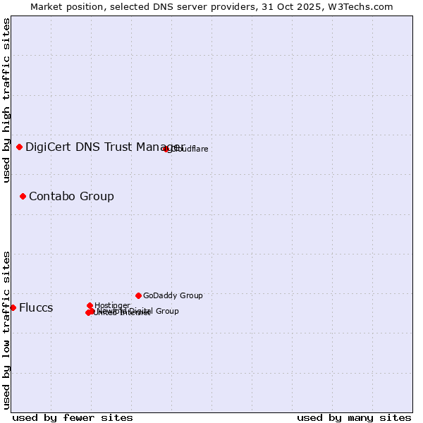 Market position of Contabo Group vs. DigiCert DNS Trust Manager vs. Fluccs