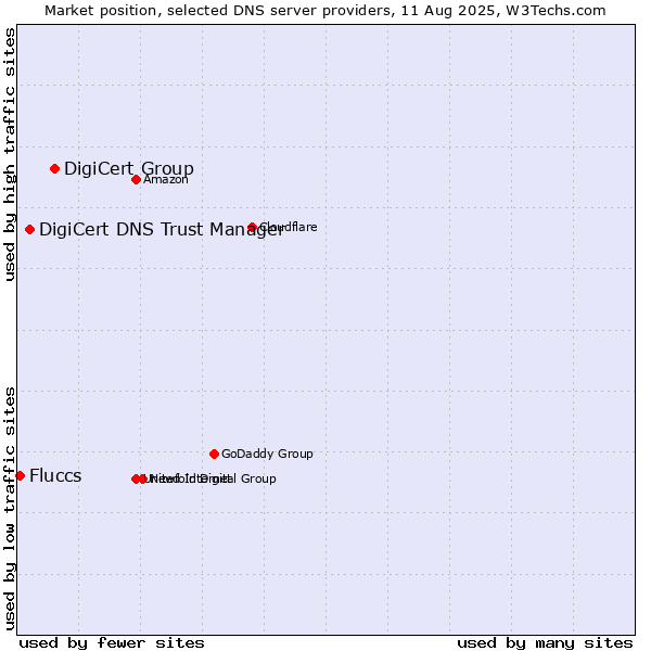 Market position of DigiCert Group vs. DigiCert DNS Trust Manager vs. Fluccs