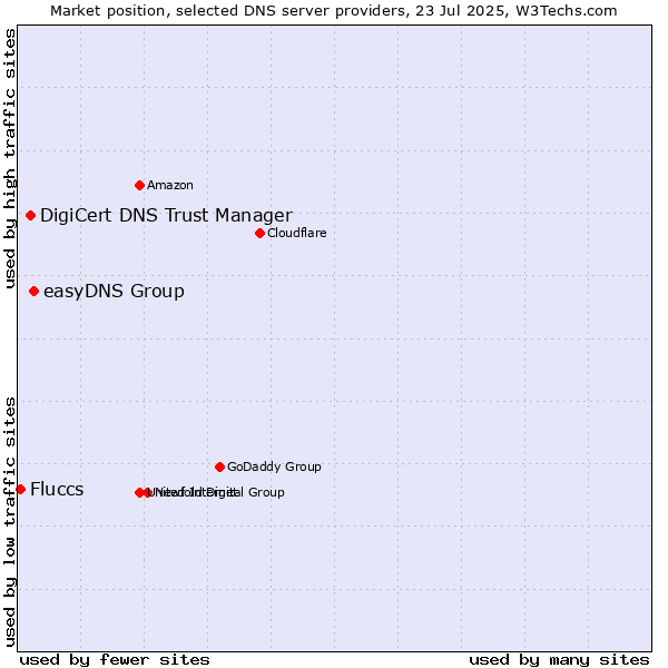 Market position of easyDNS Group vs. DigiCert DNS Trust Manager vs. Fluccs
