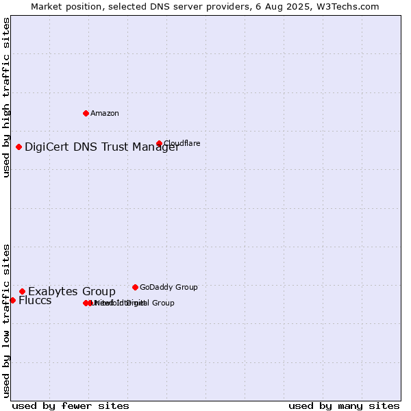 Market position of Exabytes Group vs. DigiCert DNS Trust Manager vs. Fluccs