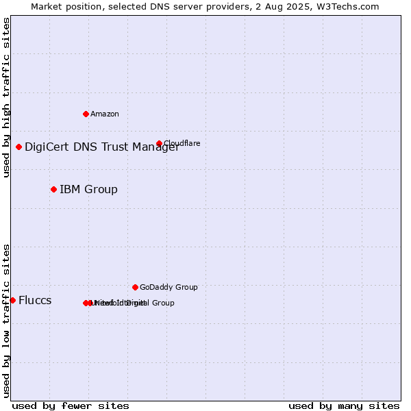 Market position of IBM Group vs. DigiCert DNS Trust Manager vs. Fluccs