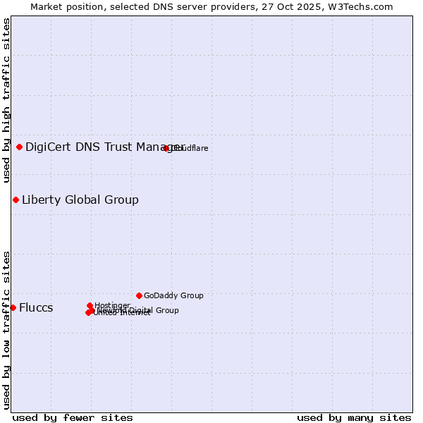 Market position of DigiCert DNS Trust Manager vs. Liberty Global Group vs. Fluccs