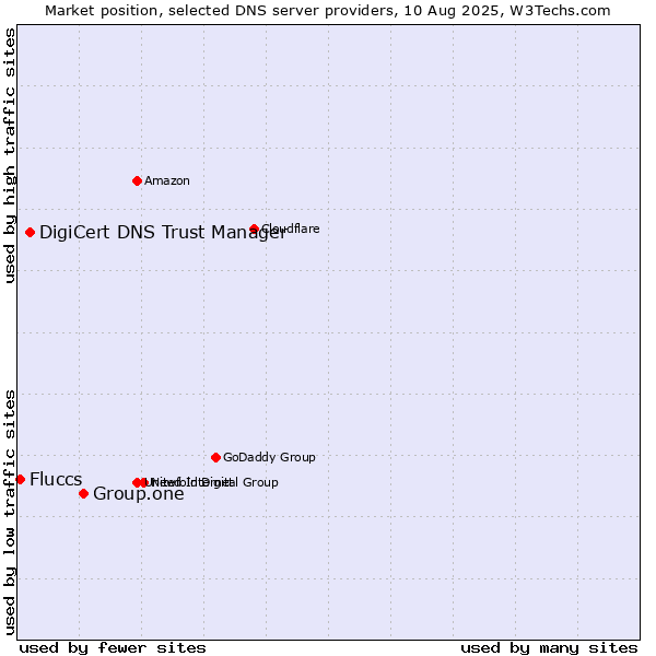 Market position of Group.one vs. DigiCert DNS Trust Manager vs. Fluccs