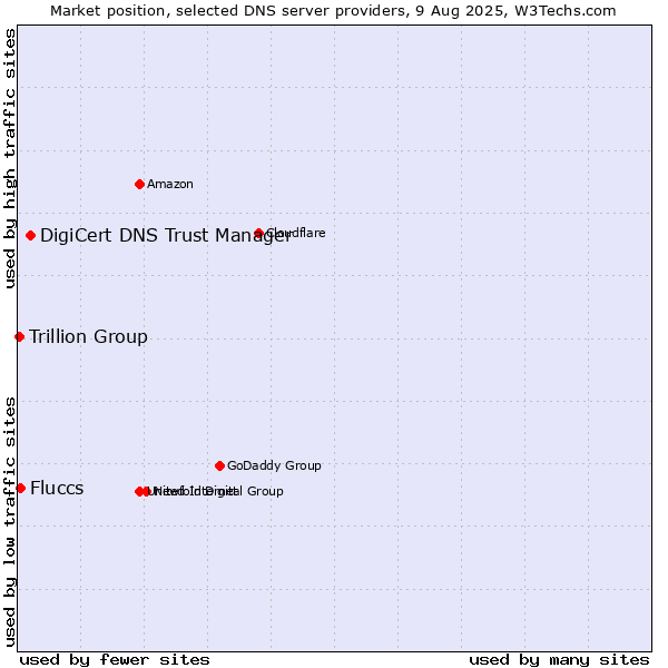 Market position of DigiCert DNS Trust Manager vs. Fluccs vs. Trillion Group