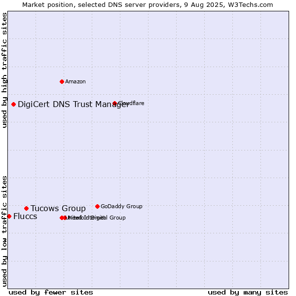 Market position of Tucows Group vs. DigiCert DNS Trust Manager vs. Fluccs