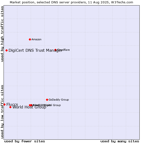 Market position of World Host Group vs. DigiCert DNS Trust Manager vs. Fluccs