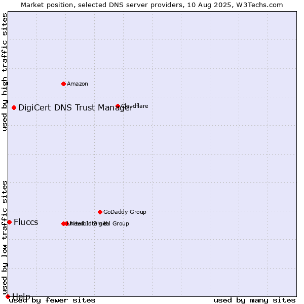 Market position of DigiCert DNS Trust Manager vs. Fluccs vs. Help