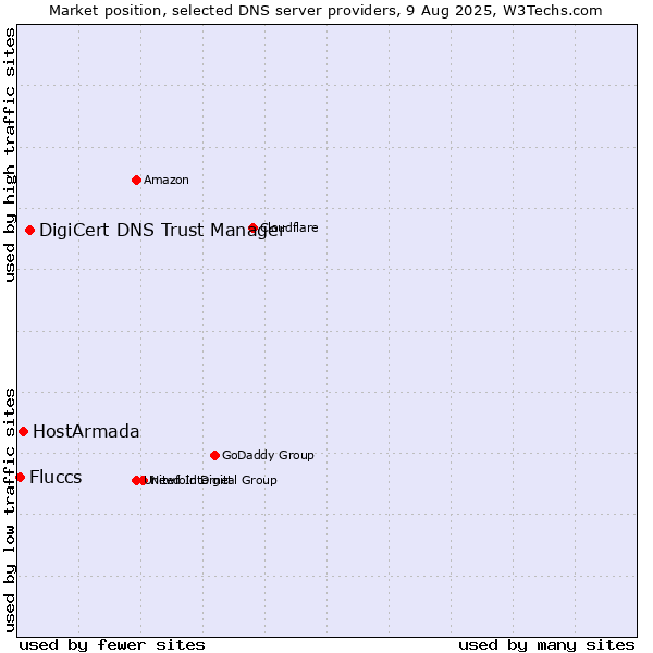 Market position of DigiCert DNS Trust Manager vs. HostArmada vs. Fluccs