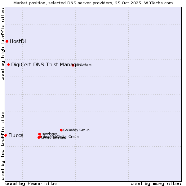 Market position of DigiCert DNS Trust Manager vs. HostDL vs. Fluccs