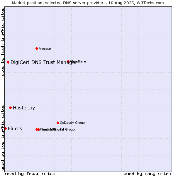 Market position of Hoster.by vs. DigiCert DNS Trust Manager vs. Fluccs