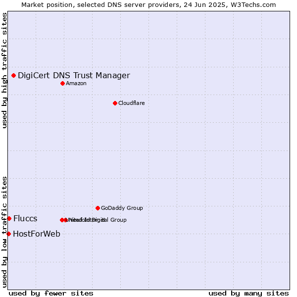 Market position of DigiCert DNS Trust Manager vs. Fluccs vs. HostForWeb