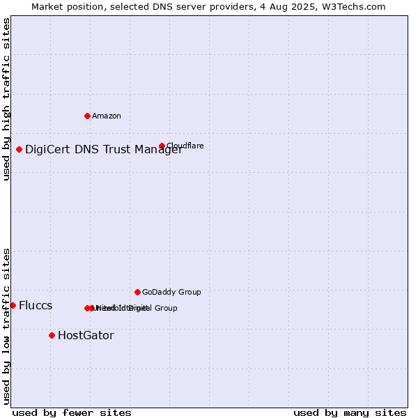 Market position of HostGator vs. DigiCert DNS Trust Manager vs. Fluccs