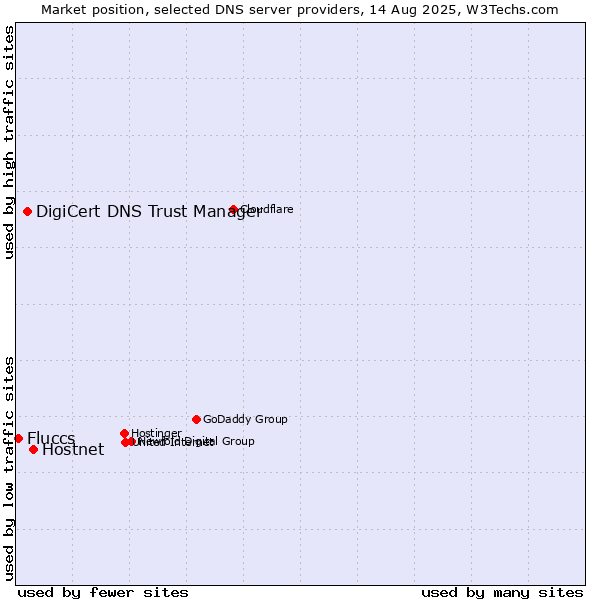 Market position of Hostnet vs. DigiCert DNS Trust Manager vs. Fluccs