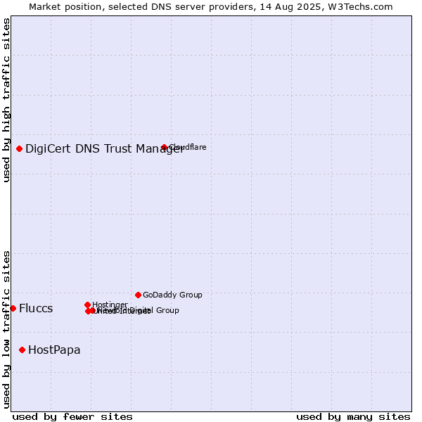 Market position of HostPapa vs. DigiCert DNS Trust Manager vs. Fluccs