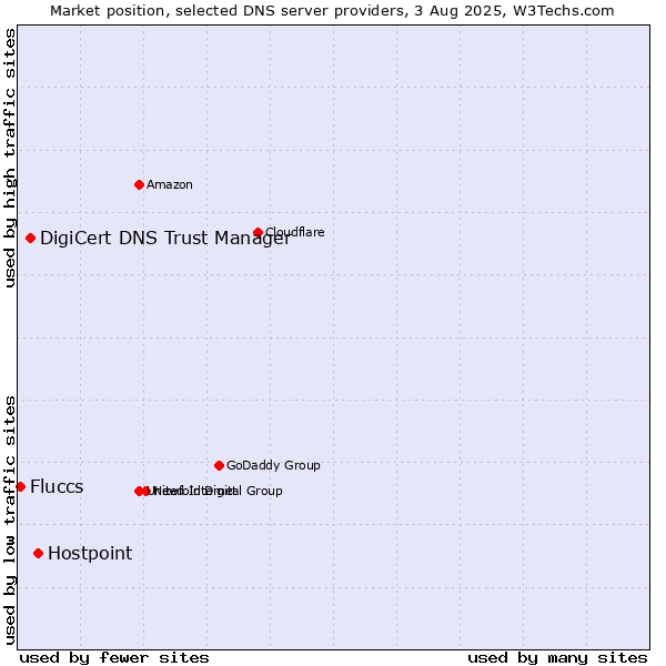 Market position of Hostpoint vs. DigiCert DNS Trust Manager vs. Fluccs