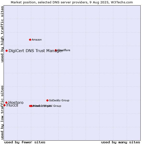 Market position of DigiCert DNS Trust Manager vs. Hostpro vs. Fluccs