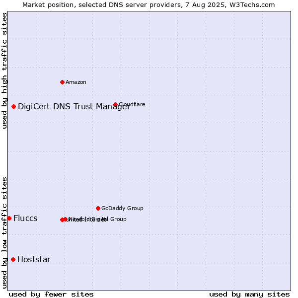 Market position of DigiCert DNS Trust Manager vs. Hoststar vs. Fluccs