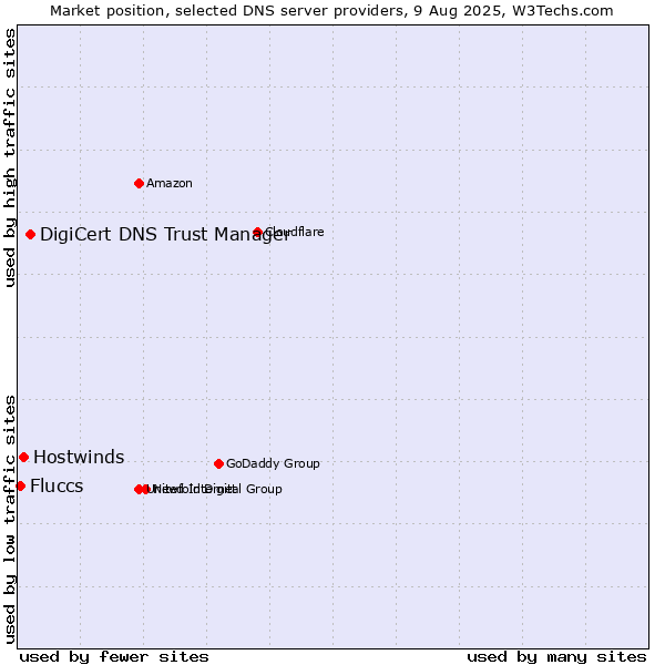 Market position of DigiCert DNS Trust Manager vs. Hostwinds vs. Fluccs
