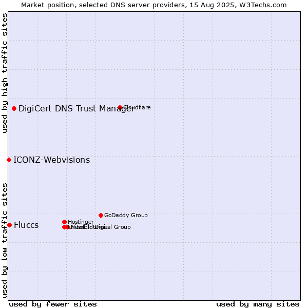 Market position of DigiCert DNS Trust Manager vs. Fluccs vs. ICONZ-Webvisions