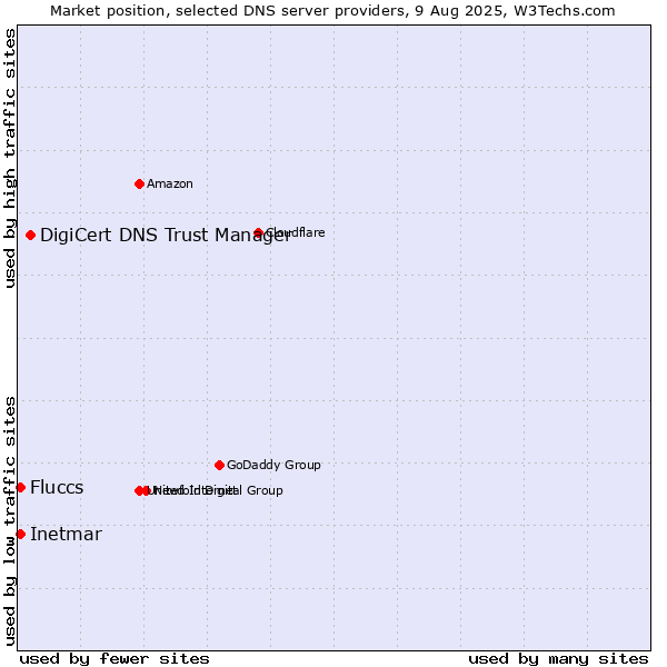 Market position of DigiCert DNS Trust Manager vs. Fluccs vs. Inetmar