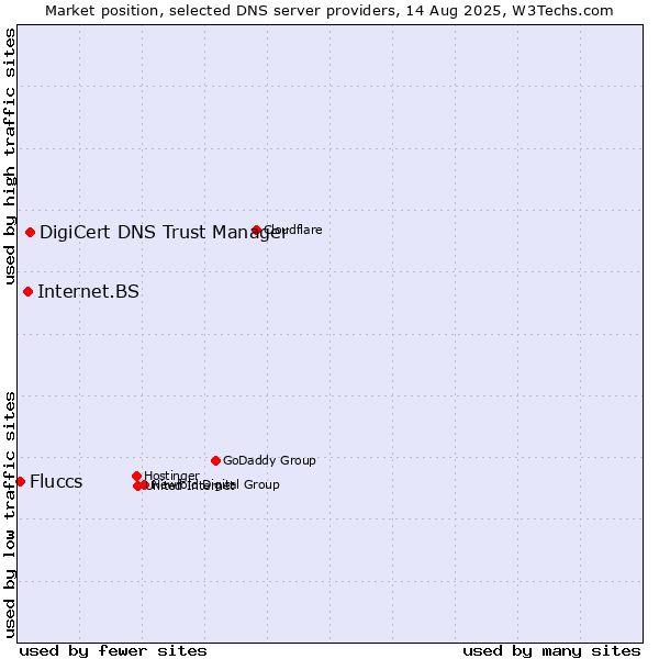 Market position of DigiCert DNS Trust Manager vs. Internet.BS vs. Fluccs
