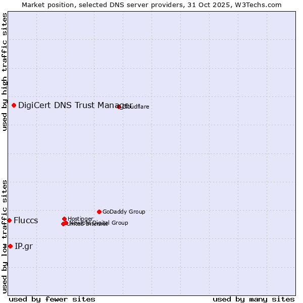 Market position of DigiCert DNS Trust Manager vs. IP.gr vs. Fluccs