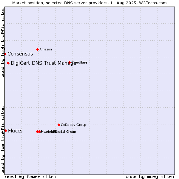 Market position of DigiCert DNS Trust Manager vs. Fluccs vs. Consensus