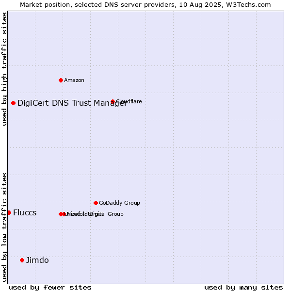 Market position of Jimdo vs. DigiCert DNS Trust Manager vs. Fluccs