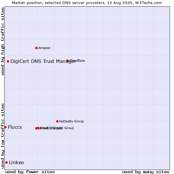 Market position of DigiCert DNS Trust Manager vs. Linkeo vs. Fluccs