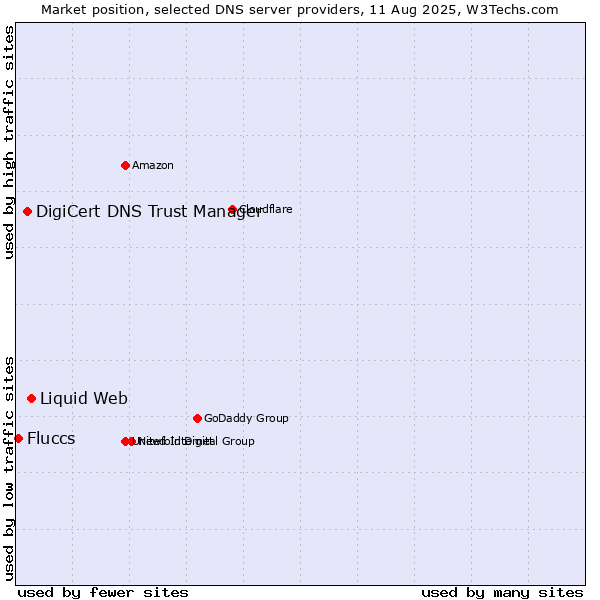 Market position of Liquid Web vs. DigiCert DNS Trust Manager vs. Fluccs
