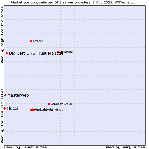 Market position of DigiCert DNS Trust Manager vs. Masterweb vs. Fluccs