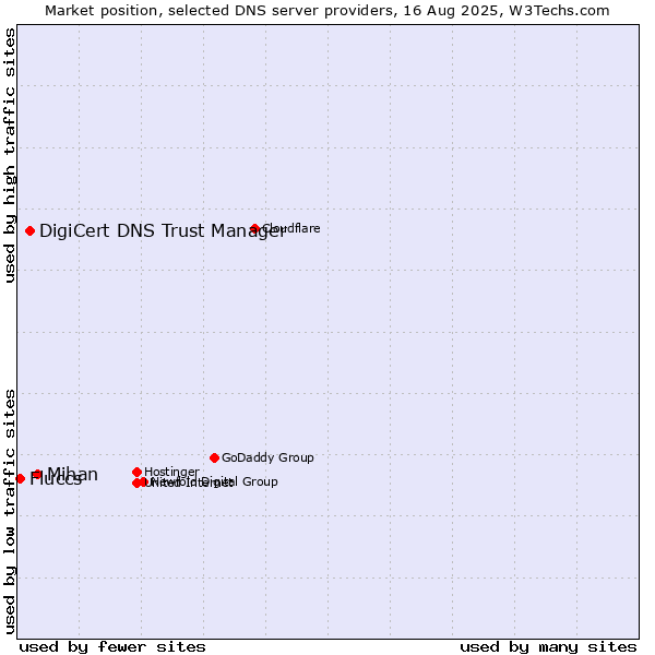 Market position of Mihan vs. DigiCert DNS Trust Manager vs. Fluccs
