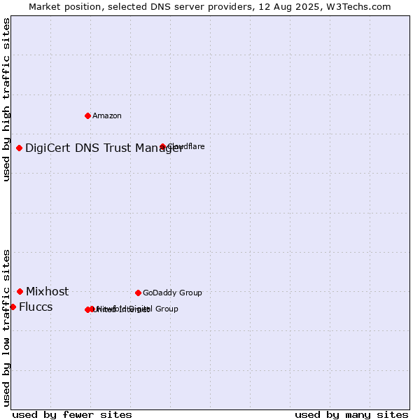 Market position of Mixhost vs. DigiCert DNS Trust Manager vs. Fluccs