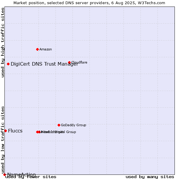 Market position of DigiCert DNS Trust Manager vs. Fluccs vs. NameAction