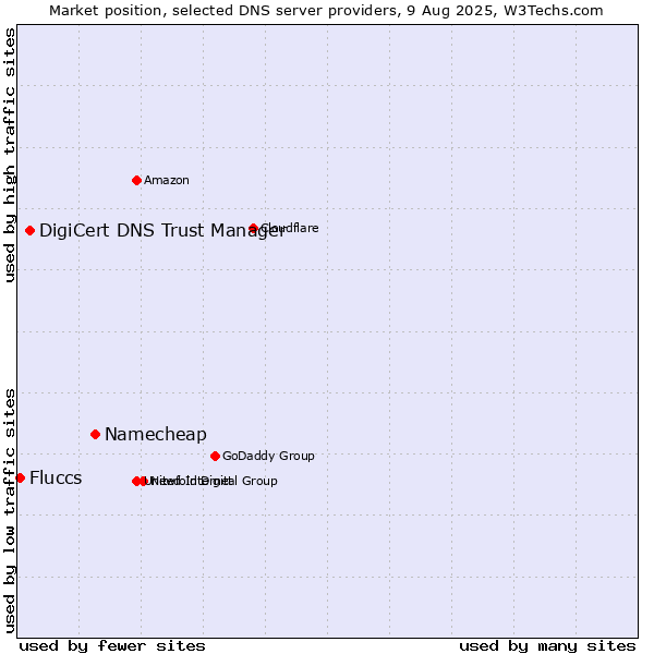 Market position of Namecheap vs. DigiCert DNS Trust Manager vs. Fluccs