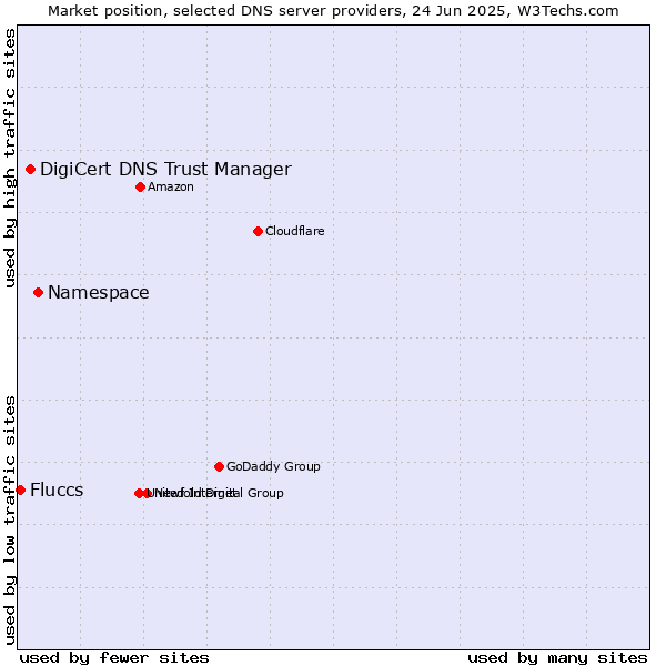 Market position of Namespace vs. DigiCert DNS Trust Manager vs. Fluccs