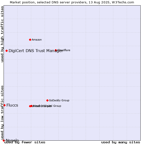 Market position of DigiCert DNS Trust Manager vs. Fluccs vs. Nanelo