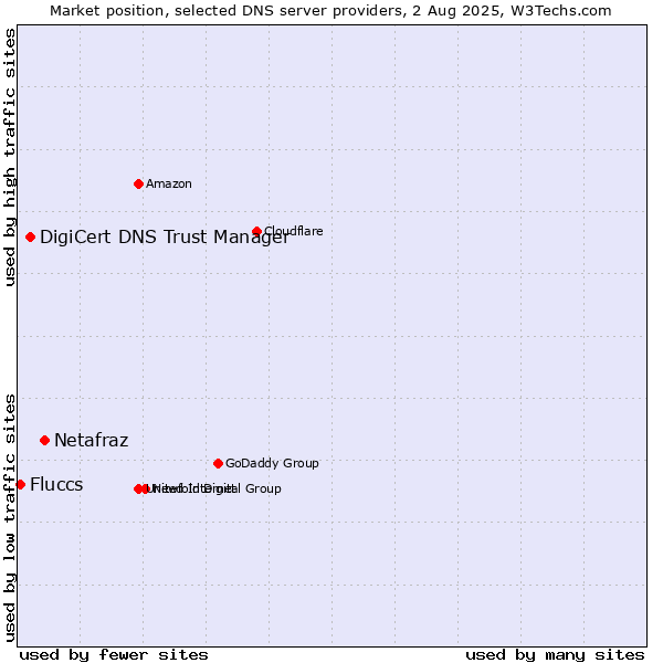 Market position of Netafraz vs. DigiCert DNS Trust Manager vs. Fluccs