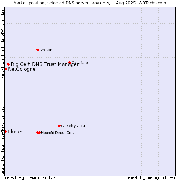 Market position of DigiCert DNS Trust Manager vs. NetCologne vs. Fluccs