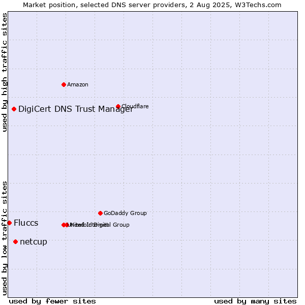 Market position of netcup vs. DigiCert DNS Trust Manager vs. Fluccs