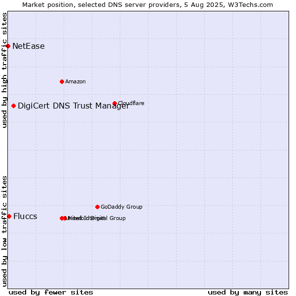 Market position of DigiCert DNS Trust Manager vs. Fluccs vs. NetEase