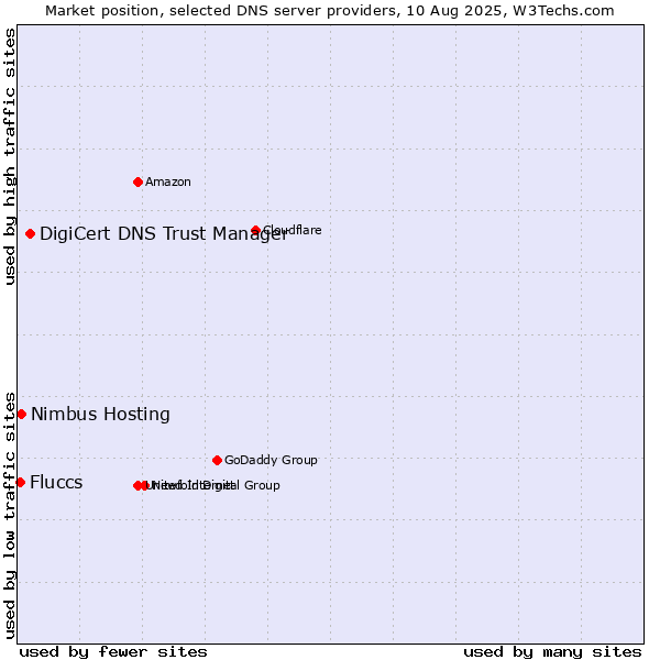 Market position of DigiCert DNS Trust Manager vs. Nimbus Hosting vs. Fluccs