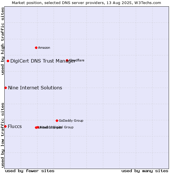 Market position of DigiCert DNS Trust Manager vs. Nine Internet Solutions vs. Fluccs