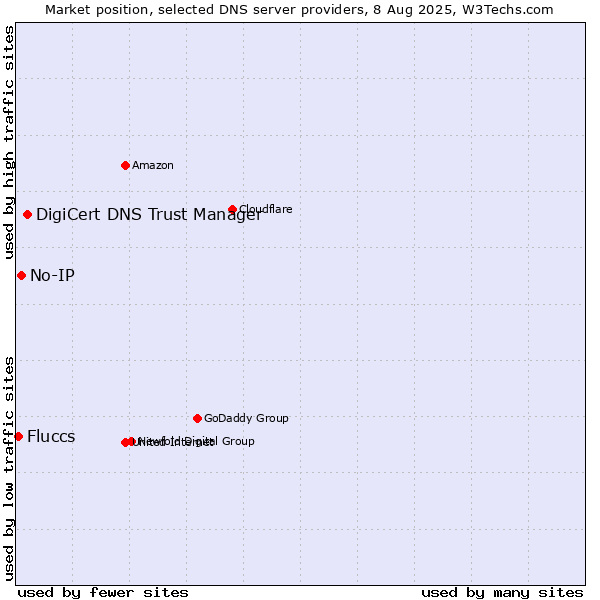 Market position of DigiCert DNS Trust Manager vs. No-IP vs. Fluccs